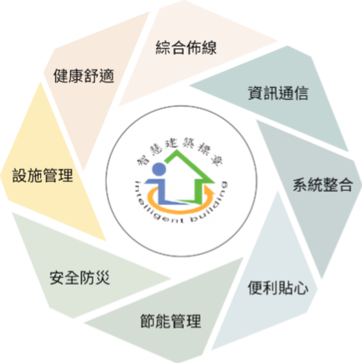 生產力建設 ；智慧建築 ；張芳民