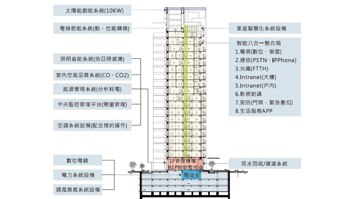 尚暘天聚；智慧建築；國家建設獎