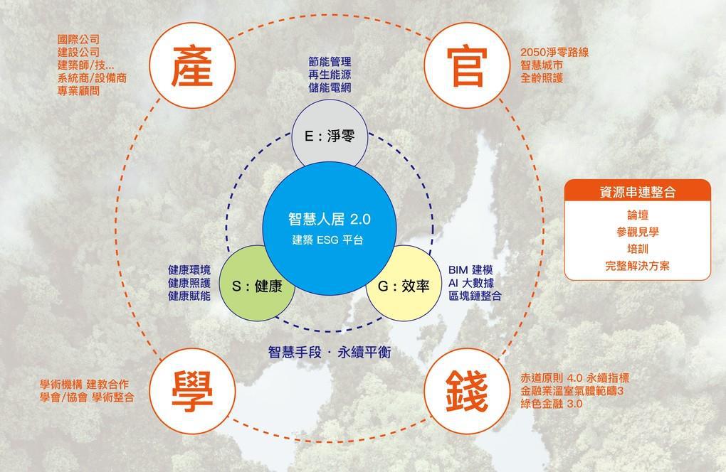 GRESB；TSLIA智慧人居產業促進會